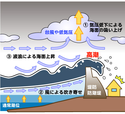 高潮 